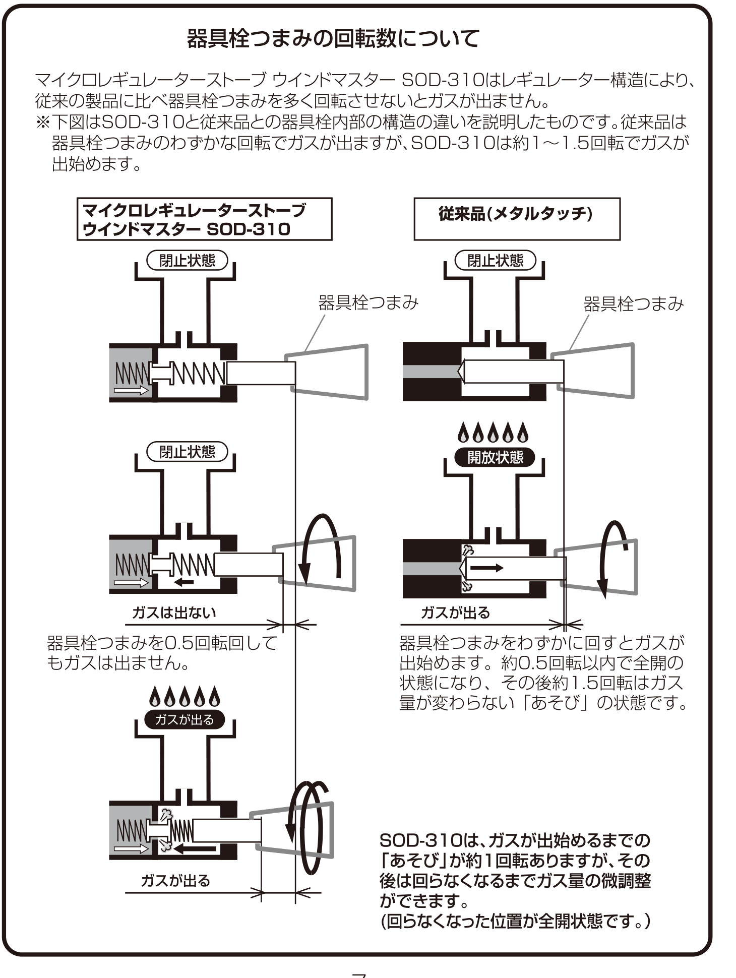 SOTOウインドマスター 器具栓つまみの回転数についての説明図（マイクロレギュレーターと従来品の構造比較）