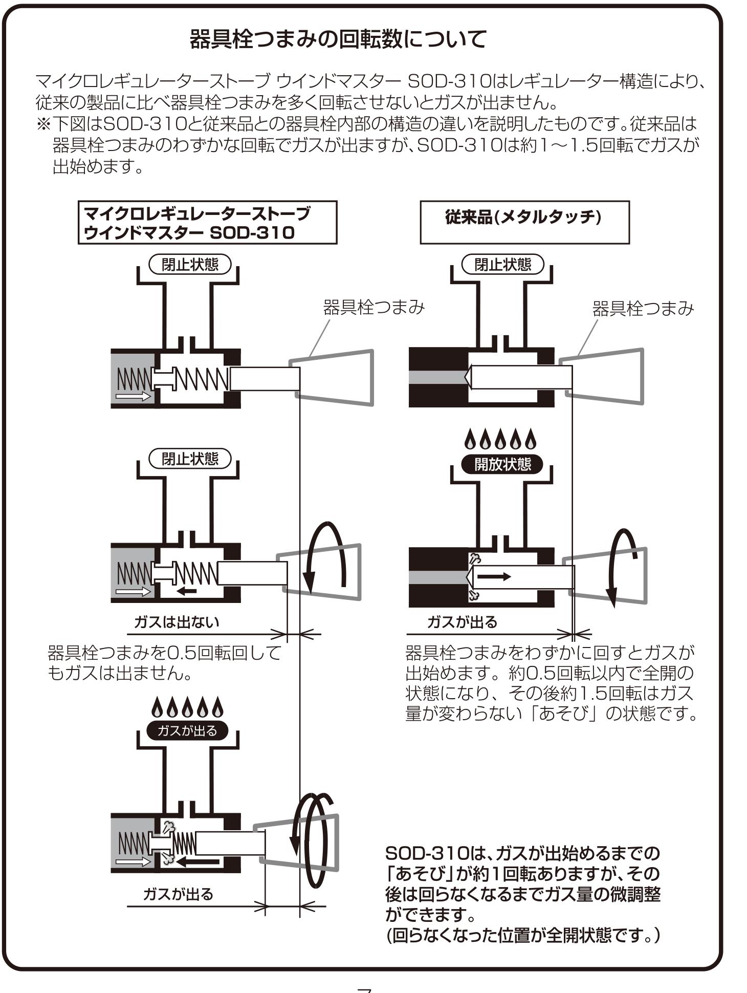 SOTOウインドマスター 器具栓つまみの回転数についての説明図(マイクロレギュレーターと従来品の構造比較)