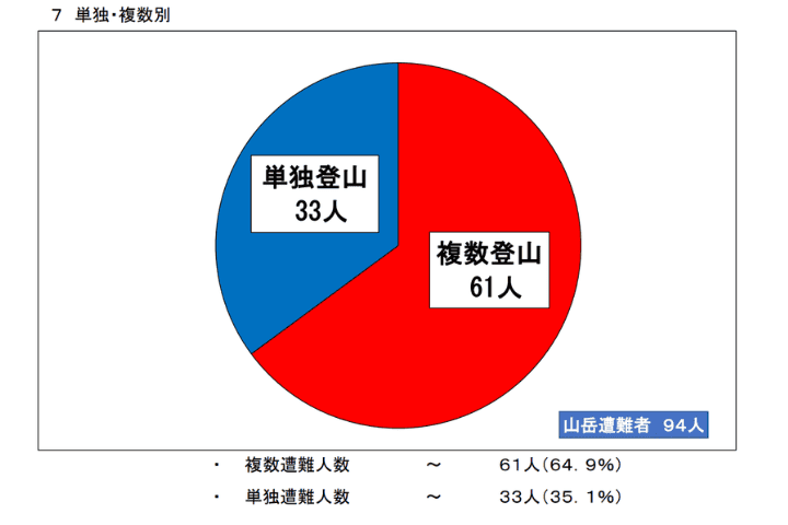 三重県の山岳遭難者94人の単独・複数登山別の内訳を示す円グラフ