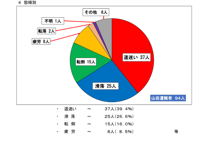 三重県の山岳遭難の態様別内訳の円グラフ。道迷いが37人で最多