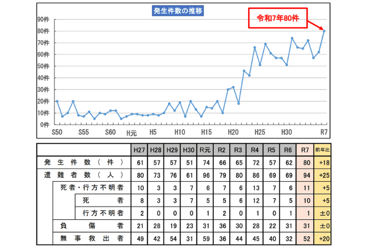 三重県内の山岳遭難発生件数の推移グラフ。令和7年は80件で過去最多